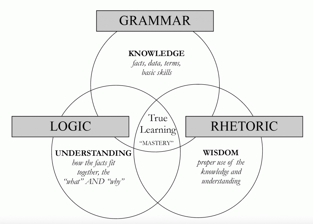 Trivium - grammar, logic, rhetoric